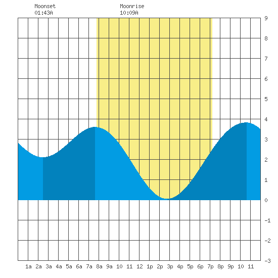 West Herbert Island tide chart for Tuesday, March 8, 2022