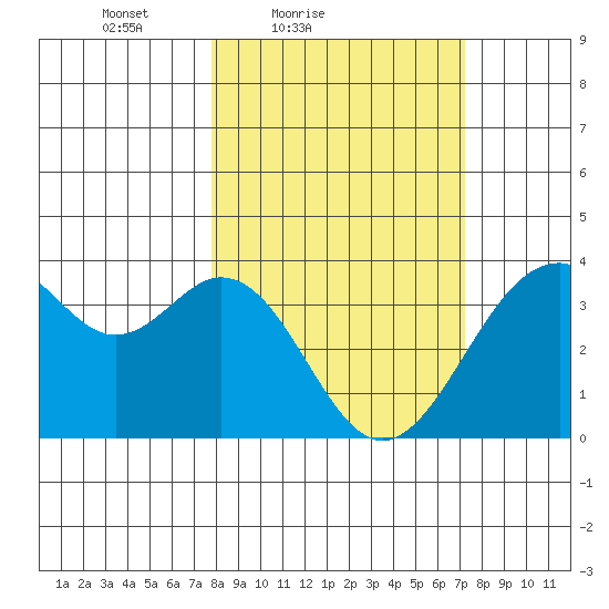 West Herbert Island tide chart for Wednesday, March 9, 2022