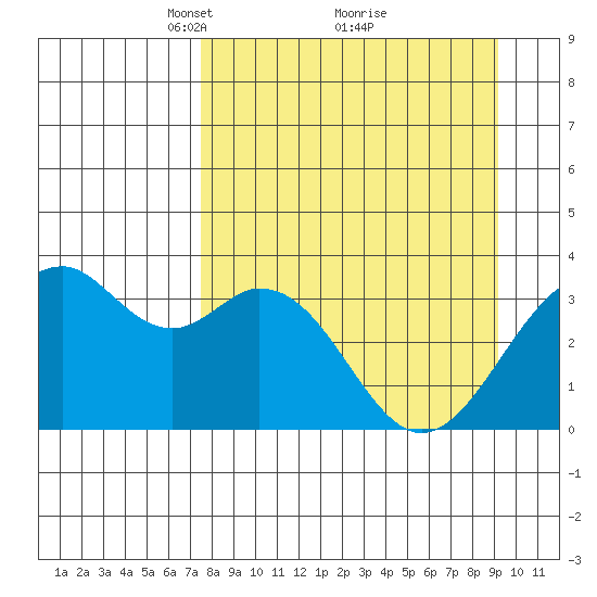 West Herbert Island tide chart for Sunday, April 10, 2022