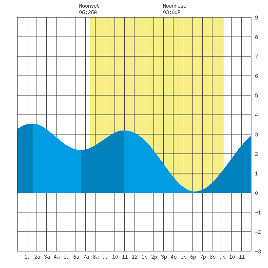 West Herbert Island tide chart for Monday, April 11, 2022