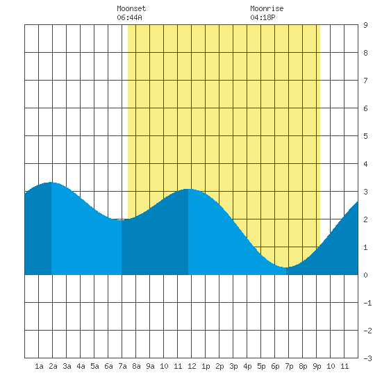 West Herbert Island tide chart for Tuesday, April 12, 2022
