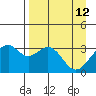 West Herbert Island tide chart for Tuesday, April 12, 2022