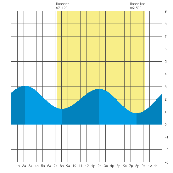 West Herbert Island tide chart for Thursday, April 14, 2022