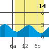 West Herbert Island tide chart for Thursday, April 14, 2022