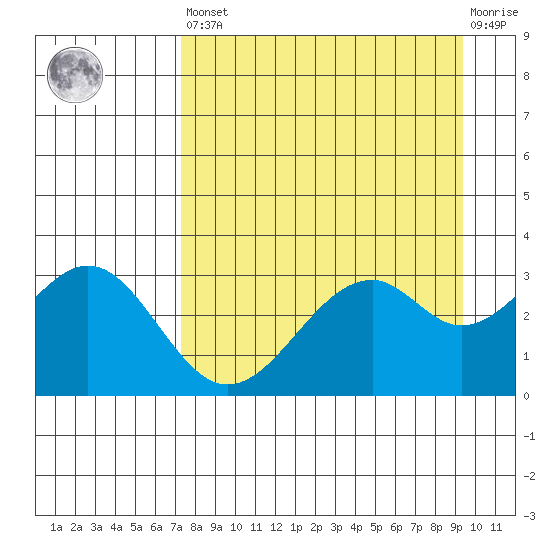 West Herbert Island tide chart for Saturday, April 16, 2022
