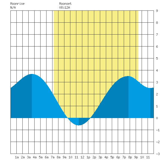 West Herbert Island tide chart for Monday, April 18, 2022