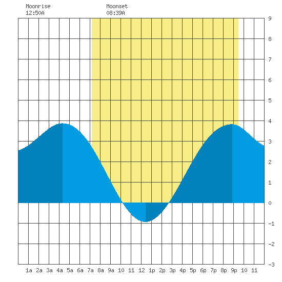 West Herbert Island tide chart for Tuesday, April 19, 2022
