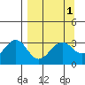 West Herbert Island tide chart for Friday, April 1, 2022