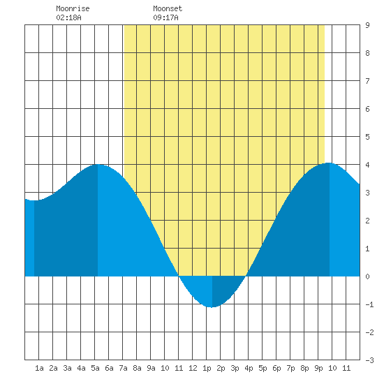 West Herbert Island tide chart for Wednesday, April 20, 2022