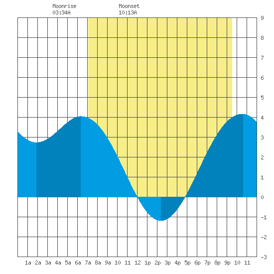 West Herbert Island tide chart for Thursday, April 21, 2022