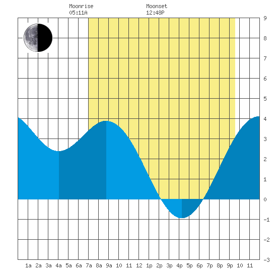West Herbert Island tide chart for Saturday, April 23, 2022