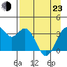 West Herbert Island tide chart for Saturday, April 23, 2022
