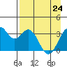 West Herbert Island tide chart for Sunday, April 24, 2022