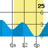 West Herbert Island tide chart for Monday, April 25, 2022