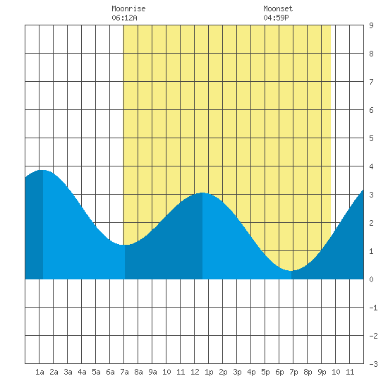 West Herbert Island tide chart for Tuesday, April 26, 2022