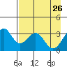 West Herbert Island tide chart for Tuesday, April 26, 2022
