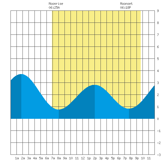 West Herbert Island tide chart for Wednesday, April 27, 2022