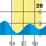 West Herbert Island tide chart for Thursday, April 28, 2022
