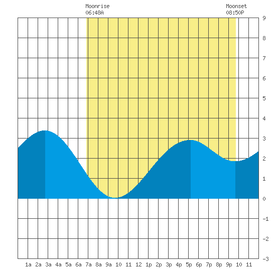 West Herbert Island tide chart for Friday, April 29, 2022