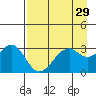 West Herbert Island tide chart for Friday, April 29, 2022