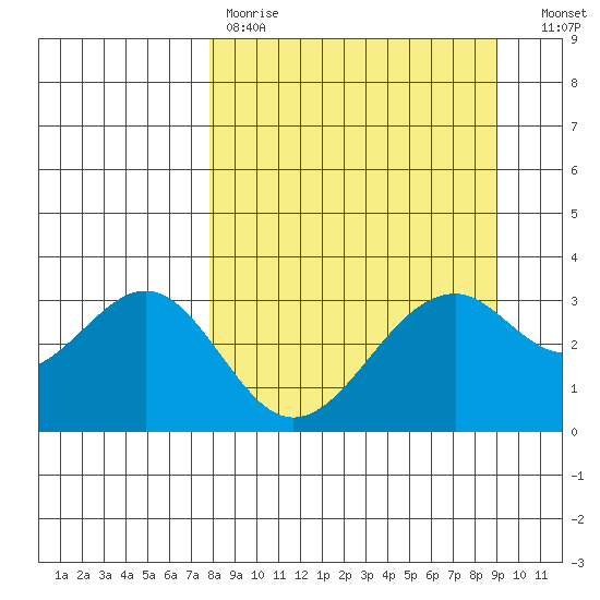 West Herbert Island tide chart for Saturday, April 2, 2022