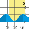 West Herbert Island tide chart for Saturday, April 2, 2022