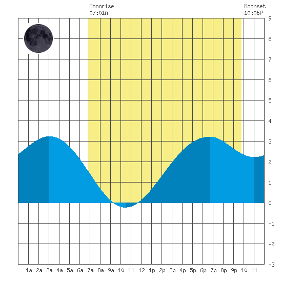 West Herbert Island tide chart for Saturday, April 30, 2022