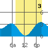West Herbert Island tide chart for Sunday, April 3, 2022