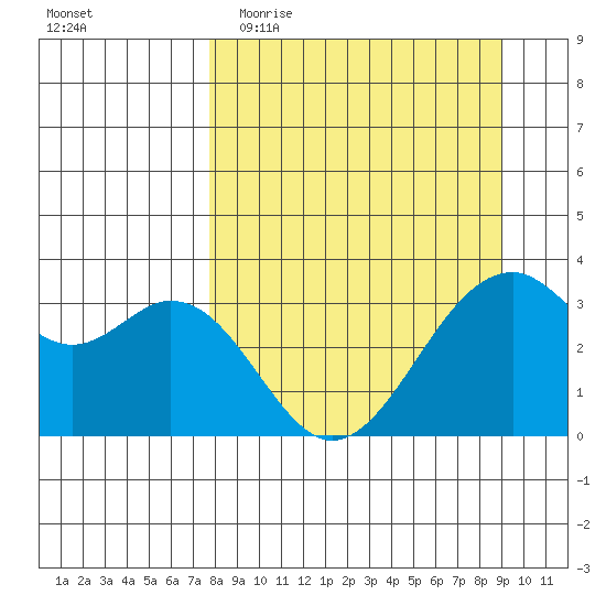 West Herbert Island tide chart for Monday, April 4, 2022