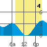 West Herbert Island tide chart for Monday, April 4, 2022