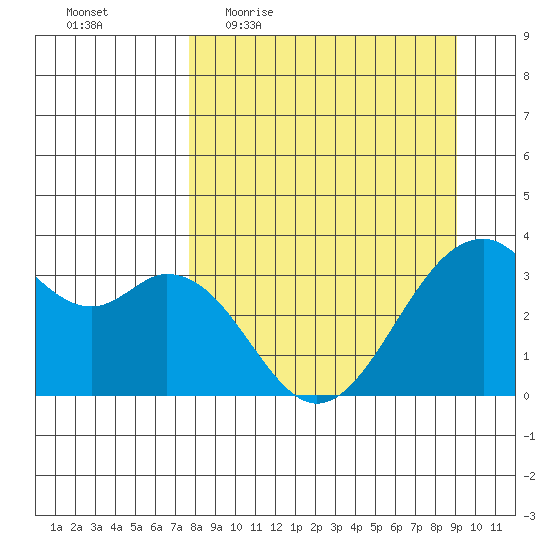 West Herbert Island tide chart for Tuesday, April 5, 2022