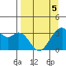 West Herbert Island tide chart for Tuesday, April 5, 2022