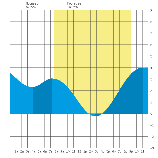 West Herbert Island tide chart for Wednesday, April 6, 2022