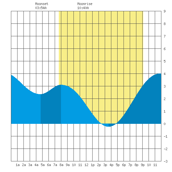 West Herbert Island tide chart for Thursday, April 7, 2022