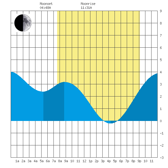 West Herbert Island tide chart for Friday, April 8, 2022