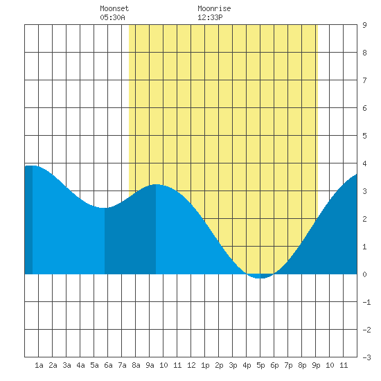 West Herbert Island tide chart for Saturday, April 9, 2022