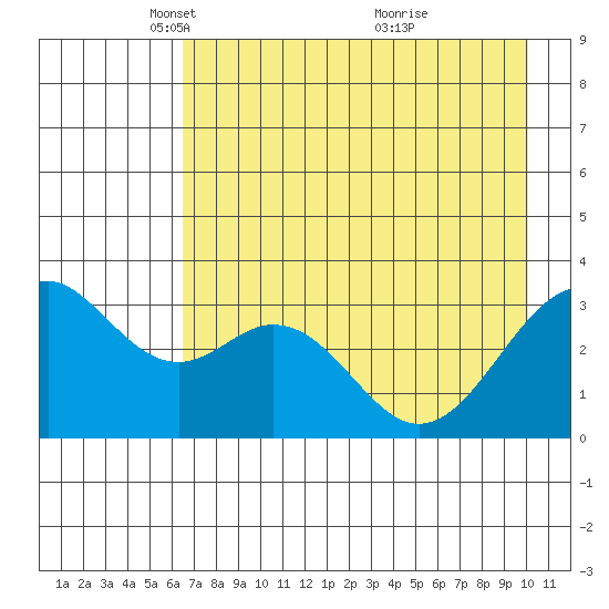 West Herbert Island tide chart for Tuesday, May 10, 2022