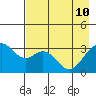 West Herbert Island tide chart for Tuesday, May 10, 2022
