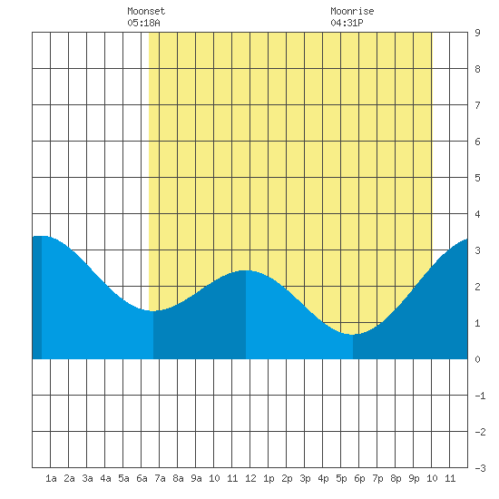 West Herbert Island tide chart for Wednesday, May 11, 2022