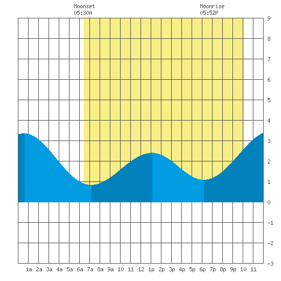 West Herbert Island tide chart for Thursday, May 12, 2022
