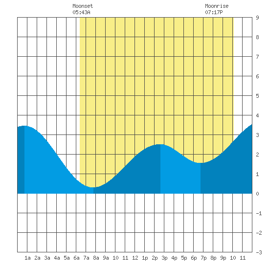 West Herbert Island tide chart for Friday, May 13, 2022