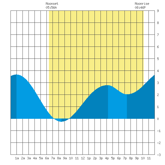West Herbert Island tide chart for Saturday, May 14, 2022