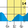 West Herbert Island tide chart for Saturday, May 14, 2022