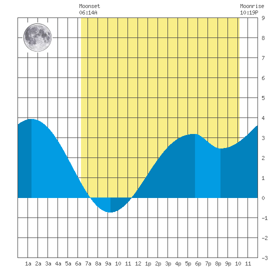 West Herbert Island tide chart for Sunday, May 15, 2022