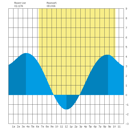 West Herbert Island tide chart for Wednesday, May 18, 2022