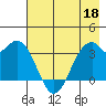 West Herbert Island tide chart for Wednesday, May 18, 2022