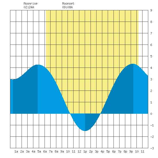 West Herbert Island tide chart for Thursday, May 19, 2022