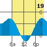 West Herbert Island tide chart for Thursday, May 19, 2022