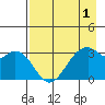 West Herbert Island tide chart for Sunday, May 1, 2022