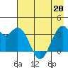 West Herbert Island tide chart for Friday, May 20, 2022